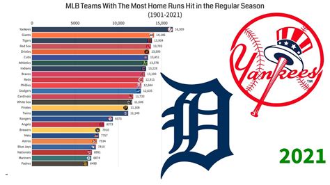 Mlb Teams With The Most Home Runs Hit In The Regular Season 1901 2021