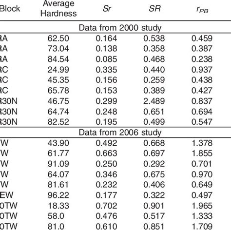 Rockwell Hardness Scales Download Table