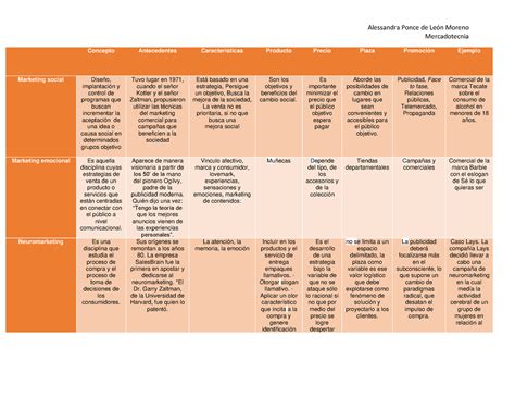 Cuadro comparativo Mercadotecnia Concepto Antecedentes Características Producto Precio Plaza