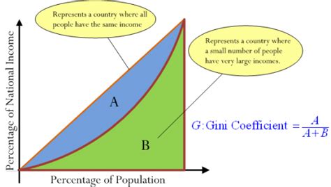 Income Inequality And The Gini Coefficient Math Encounters Blog
