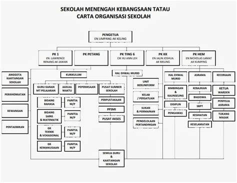 Contoh struktur organisasi kelas yang kreatif cute766. PORTAL RASMI SMK TATAU: Carta Organisasi