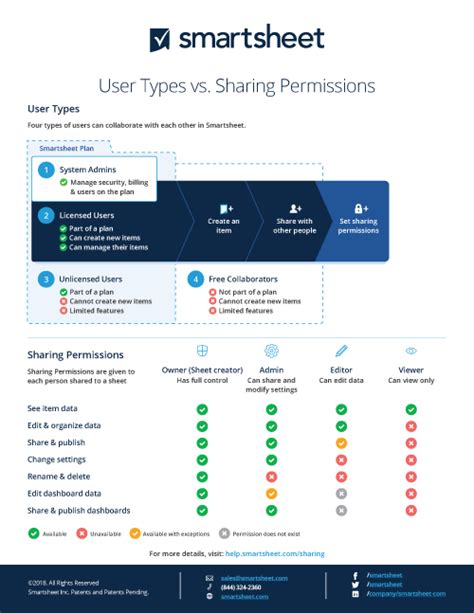 User Types And Permissions Smartsheet Learning Center