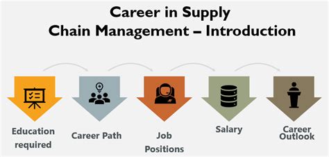 The information on this page will generally apply to all careers in this category but may not specifically apply to this career title. Career in Supply Chain Management | Education | Salary ...