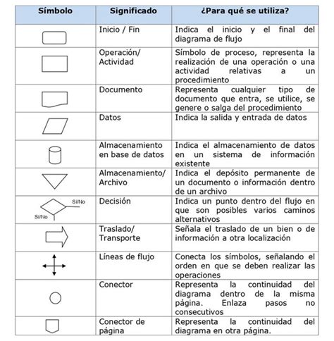 Simbología Del Diagrama De Flujo Diagramas De Flujo