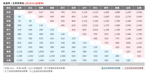 Aug 25, 2019 · 因疫情影響，高鐵暫停販售自由座車廂；台鐵對號列車不販售站票；捷運系統視運量調整班距時間。隨著二級警戒鬆綁管制，台鐵大部分列車回復行駛、雙鐵發售座位數以7成為上限，採取類梅花座模式。 台灣高鐵全攻略!高鐵路線圖、票價資訊、購票教學
