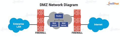 Setting Up A Dmz Network