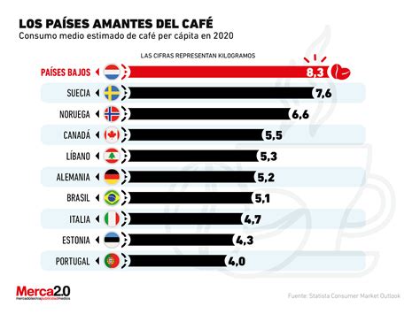 Estos Son Los Países Donde Más Se Consume El Café
