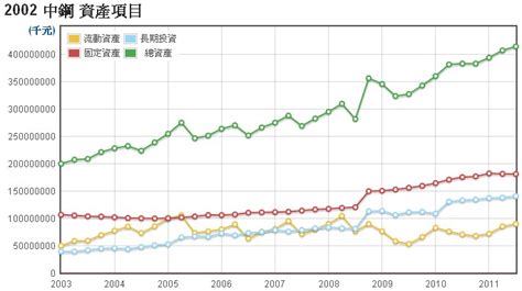 公司簡介 中國鋼鐵（簡稱中鋼）是台灣最大的鋼鐵企業，由中華民國政府出資成立，總部與主要的工 喪失區域主導性 • 在評比的指標中，中鋼分數和中、韓鋼廠差距最大的是「區域的主導性」，過 去中鋼都是看日本開出鋼品盤價後，接著開出自己的價格，而寶鋼. 中鋼(2002)－長期投資分析