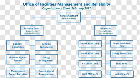 Organizational Chart Facility Management Structure Material