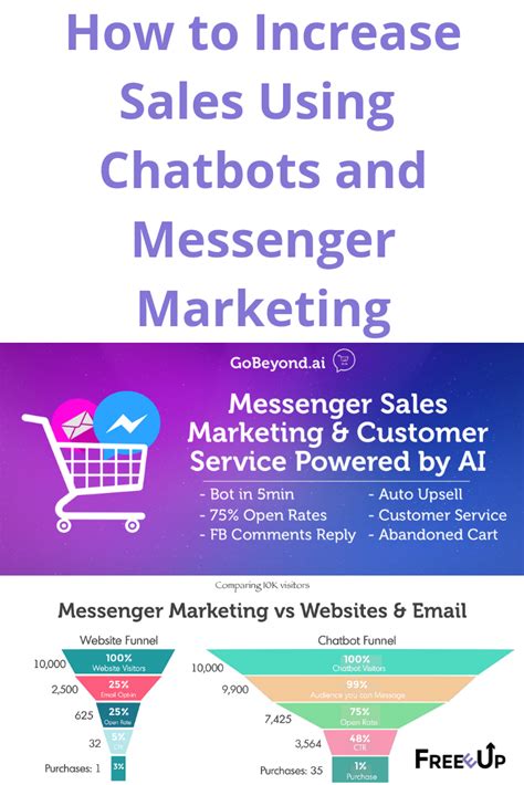 How To Increase Sales Using Chatbots And Messenger Marketing Sales