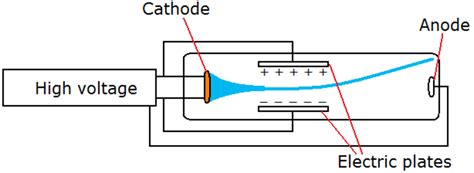 Crookes Discharge Tube Experiment Discovery Of Cathode Rays And