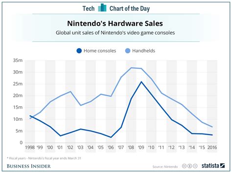 How Many Consoles Has Nintendo Sold Chart Business Insider