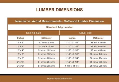 Epic Lumber Dimensions Guide And Charts Softwood Hardwood Plywood