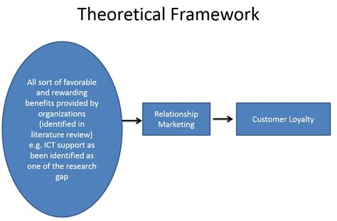Theoretical Framework Diagram Examples