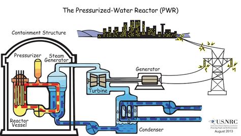 How Nuclear Power Generating Reactors Have Evolved Since Their Birth In
