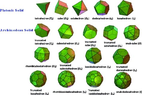 Simple Archimedean Solids