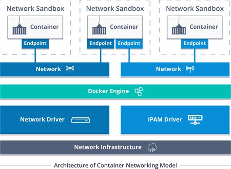 Docker Networking | Networking In Docker Containers With A ...