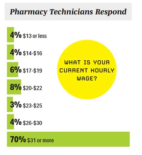 2022 Pharmacy Salary Survey