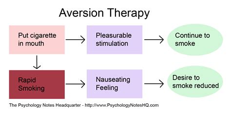 Psychology Notes Aversion Therapy The Psychology Notes Headquarters