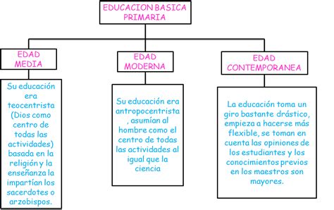 Educación Virtual Mapa Conceptual De La Educacion Basica Primaria