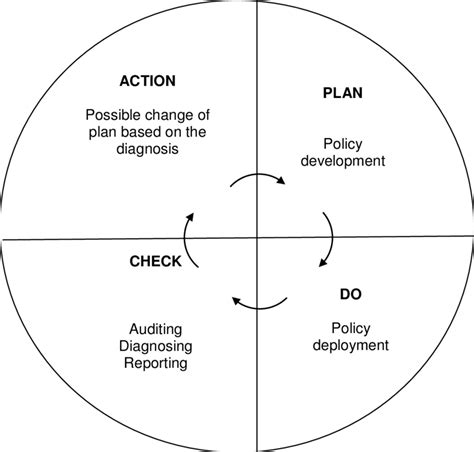 Pdca Plan Do Check Act Pdca Cycle Deming Cycle Pdca Lean Six Porn Sex