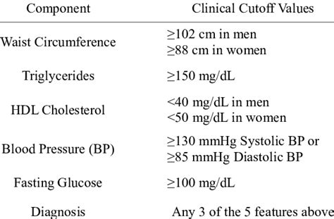 Diagnostic Criteria For Metabolic Syndrome Download Table
