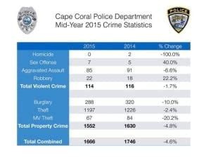 Maybe you would like to learn more about one of these? Cape Coral Crime Rate? Cape Coral is Ranked Second Safest ...