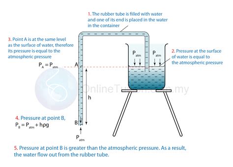Since atmospheric pressure at sea level is around 14.7 psi, this will be added to any pressure reading made in air at sea level. Force And Pressure: Physics Form 4 : Force And Pressure