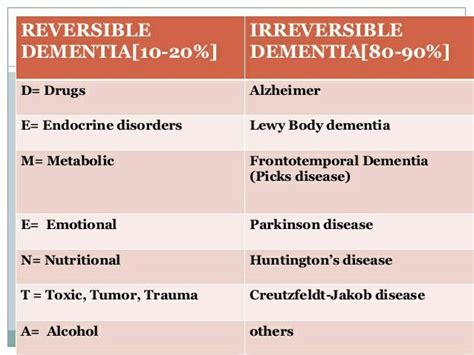 Note : causes of reversible dementia (*) DEMENTIA | Frontotemporal ...