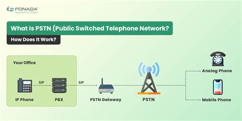 What Is Pstn Public Switched Telephone Network How Does It Work