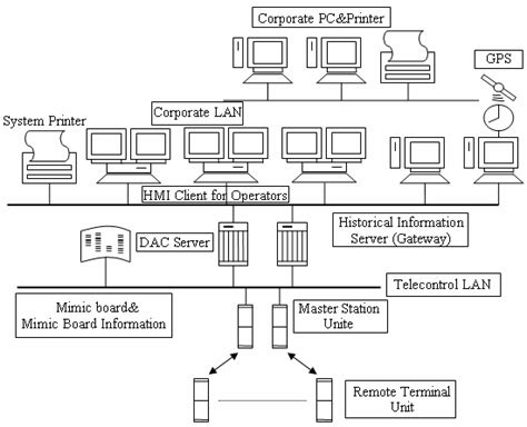 Principle Diagram Of An Emsscada System Download Scientific Diagram