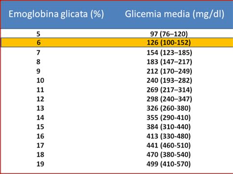 Tabel Valori Glicemie