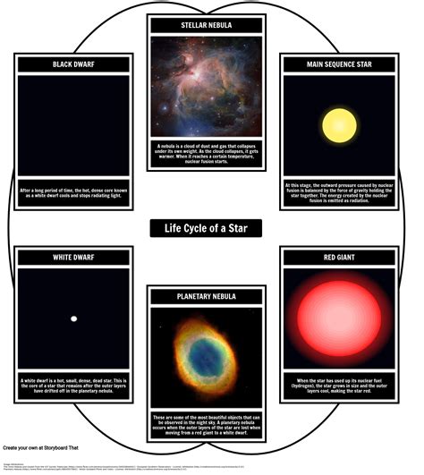 Solar System Life Cycle Of A Star Graphic Organizers Graphic Organizers Science Fair Zohal