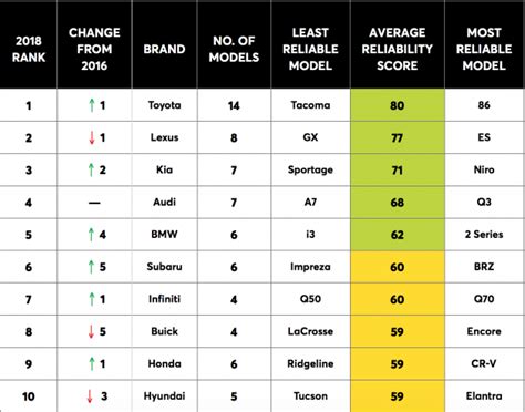 Check spelling or type a new query. Toyota, Lexus most reliable brands in the USA - CR