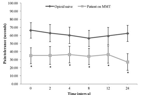 Figure 1 From Comparison Of Pain Tolerance Between Opioid Dependent