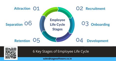 Key Stages Of Employee Life Cycle Life Cycles Life Employee Management