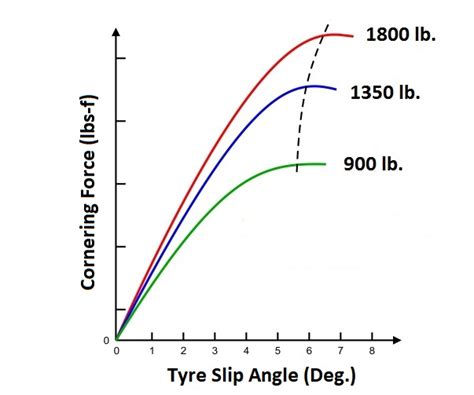 The Tyre Slip Angle Truth