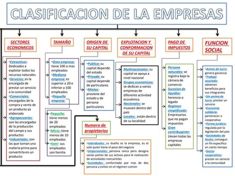 Mapa Conceptual La Empresa Y Su Clasificación