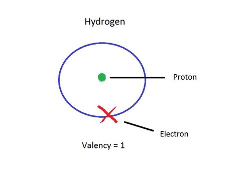 Mar 29, 2020 · a hydrogen atom has one electron. What is The Total Number of Valence Electrons in a ...