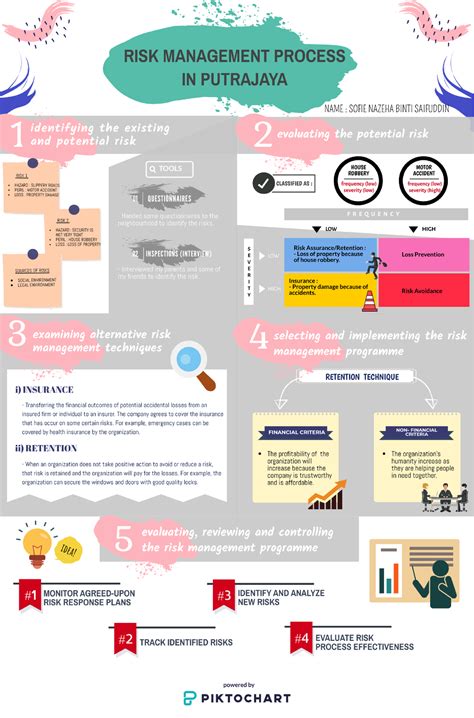 Ins200 Infographic Risk Management Process Risk And Insurance Studocu