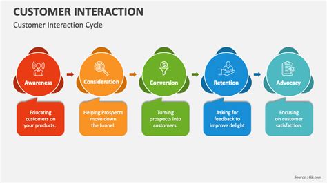 Customer Interaction Powerpoint Presentation Slides Ppt Template