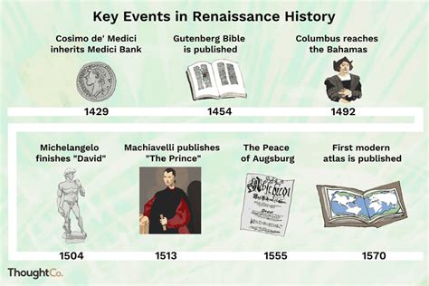A Renaissance Timeline With Major Events