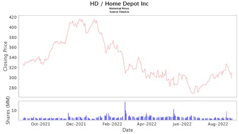 Hd Stock Price And News Home Depot Inc The Stock Price Quote