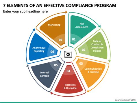 7 Elements Of An Effective Compliance Program Powerpoint Template Ppt