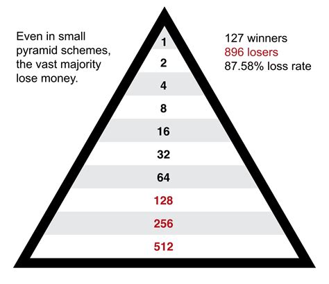 What are Pyramid Schemes? - Cryptopedia - The Crypto University