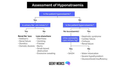 Hyponatraemia Flowchart Investigations Geeky Medics