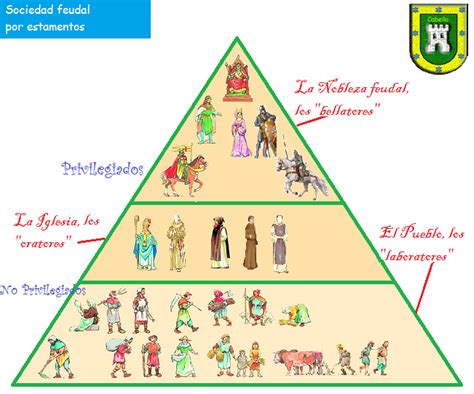 El Feudalismo Piramide Feudal