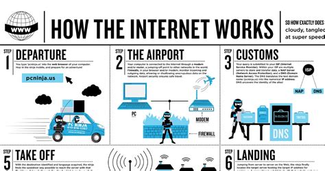 So how does information move around the internet? How the Internet Works