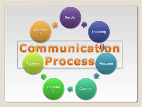 What Is The Communication Process Definition And Steps Communication