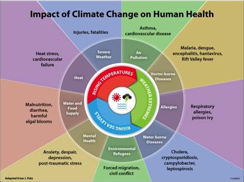Impact Of Climate Change On Human Health Us Climate Resilience Toolkit